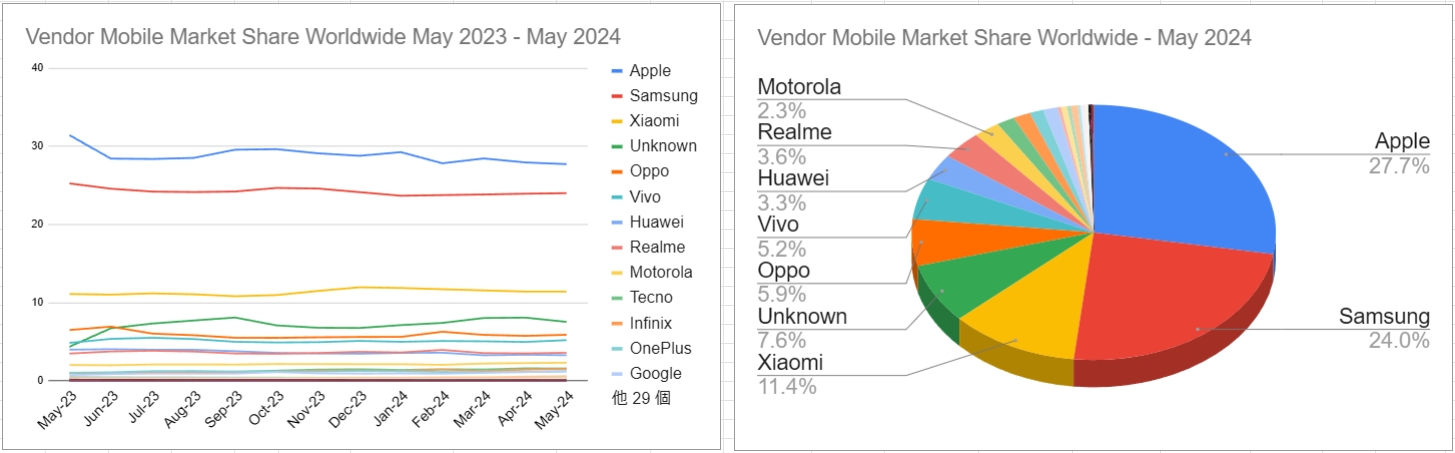 スクリーンショット_Vendor Mobile Market Share Worldwide May 2023 - May 2024_25-6-2024_23648