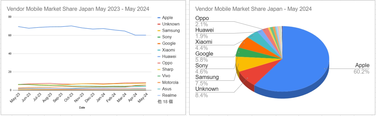 スクリーンショット_Vendor Mobile Market Share Japan May 2023 - May 2024_25-6-2024_2363