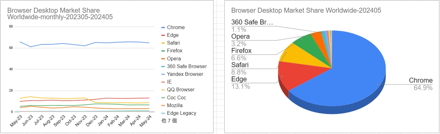 スクリーンショット_Browser Desktop Market Share Worldwide-monthly-202305-202405_25-6-2024_23237