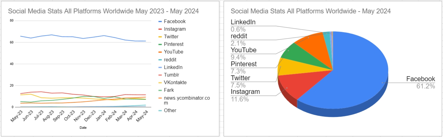 スクリーンショット_Social Media Stats All Platforms Worldwide May 2023 - May 2024_25-6-2024_23522