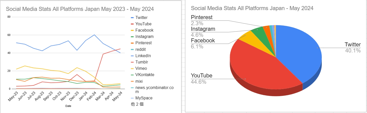 スクリーンショット_Social Media Stats All Platforms Japan May 2023 - May 2024_25-6-2024_23448