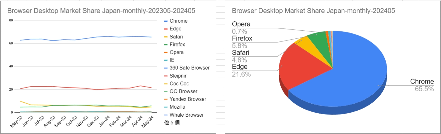 スクリーンショット_Browser Desktop Market Share Japan-monthly-202305-202405_25-6-2024_23140