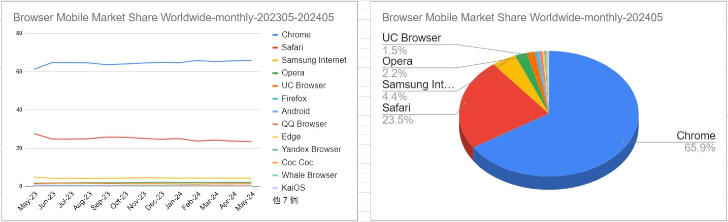 スクリーンショット_Browser Mobile Market Share Worldwide-monthly-202305-202405_25-6-2024_23350