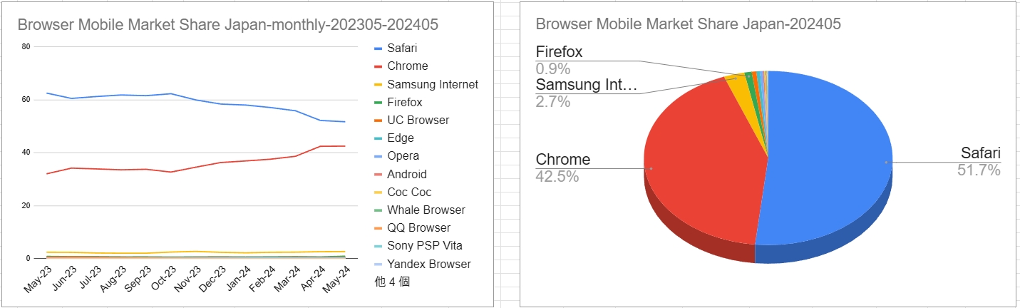 スクリーンショット_Browser Mobile Market Share Japan-monthly-202305-202405_25-6-2024_23313