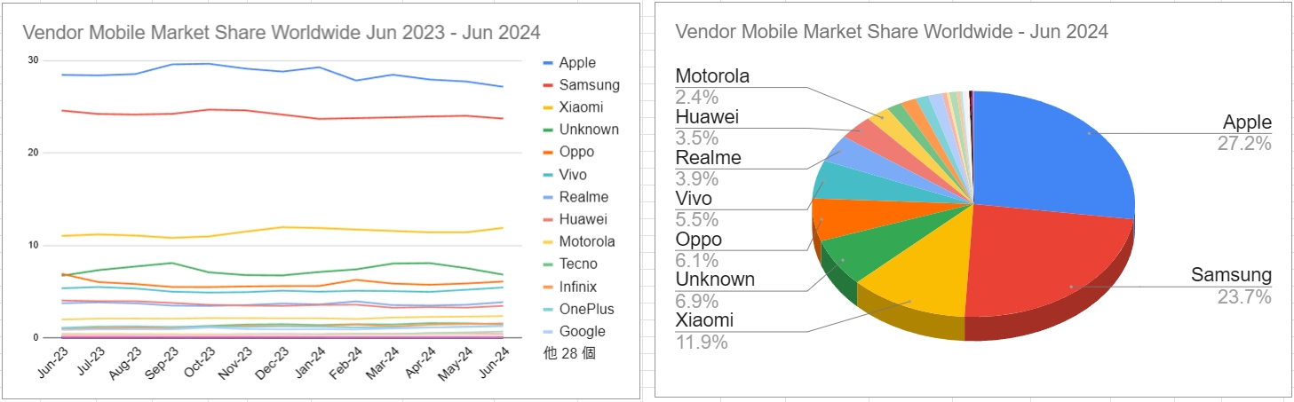 スクリーンショット_Vendor Mobile Market Share Worldwide Jun 2023 - Jun 2024_5-7-2024