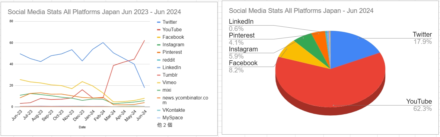 スクリーンショット_Social Media Stats All Platforms Japan Jun 2023 - Jun 2024_5-7-2024