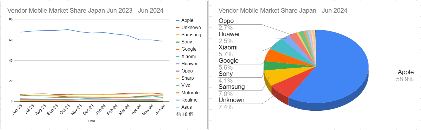 スクリーンショット_Vendor Mobile Market Share Japan Jun 2023 - Jun 2024_5-7-2024