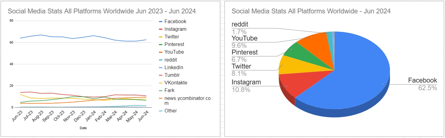 スクリーンショット_Social Media Stats All Platforms Worldwide Jun 2023 - Jun 2024_5-7-2024