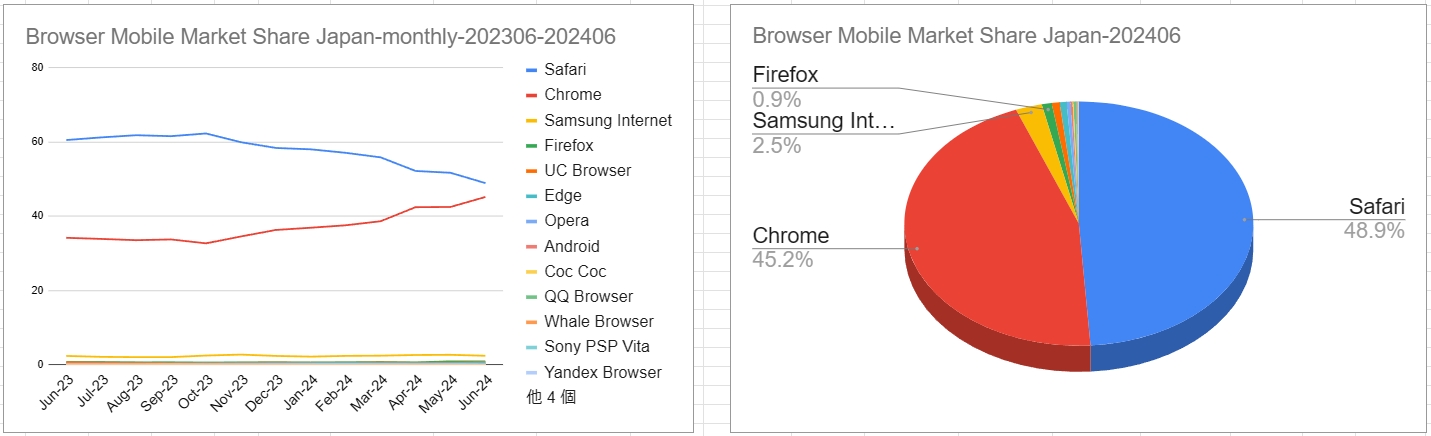 スクリーンショット_Browser Mobile Market Share Japan-monthly-202306-202406_5-7-2024