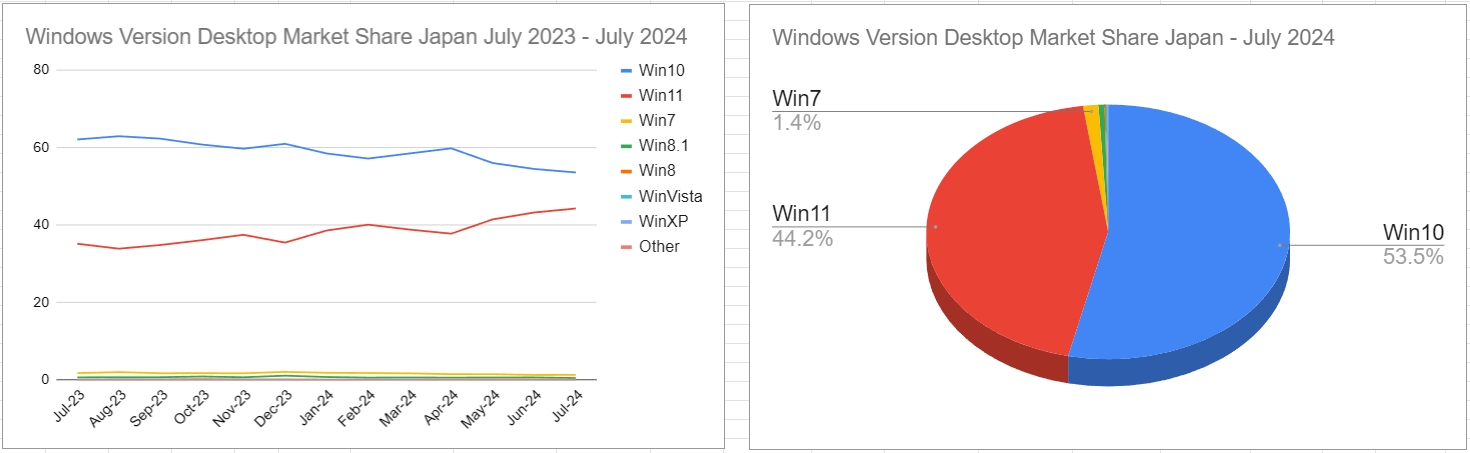 スクリーンショット_Windows Version Desktop Market Share Japan July 2023 - July 2024_10-8-2024_03338