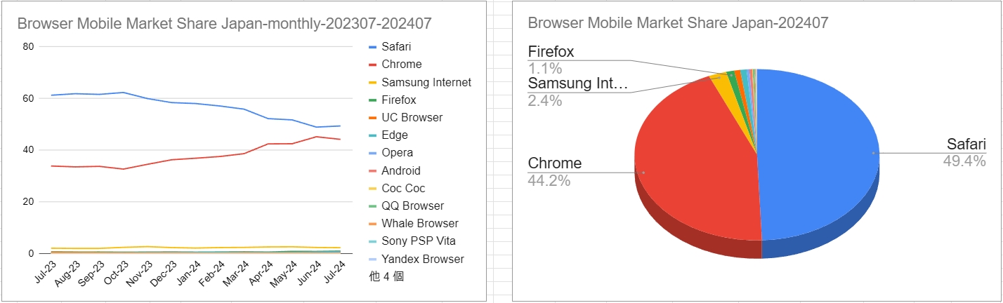 スクリーンショット_Browser Mobile Market Share Japan-monthly-202307-202407_10-8-2024_02453