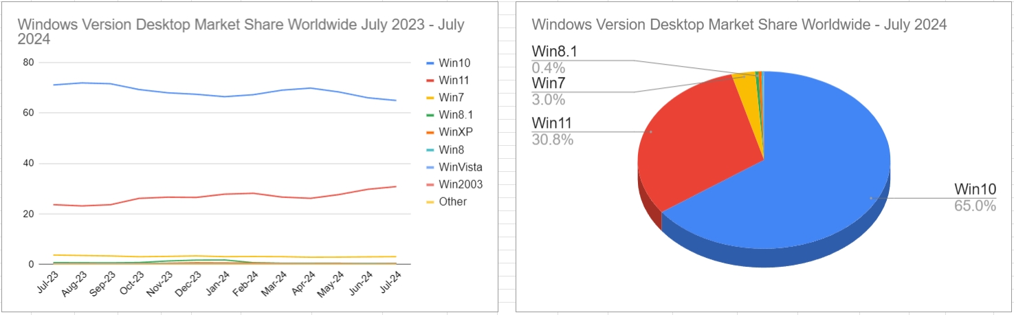 スクリーンショット_Windows Version Desktop Market Share Worldwide July 2023 - July 2024_10-8-2024_03420