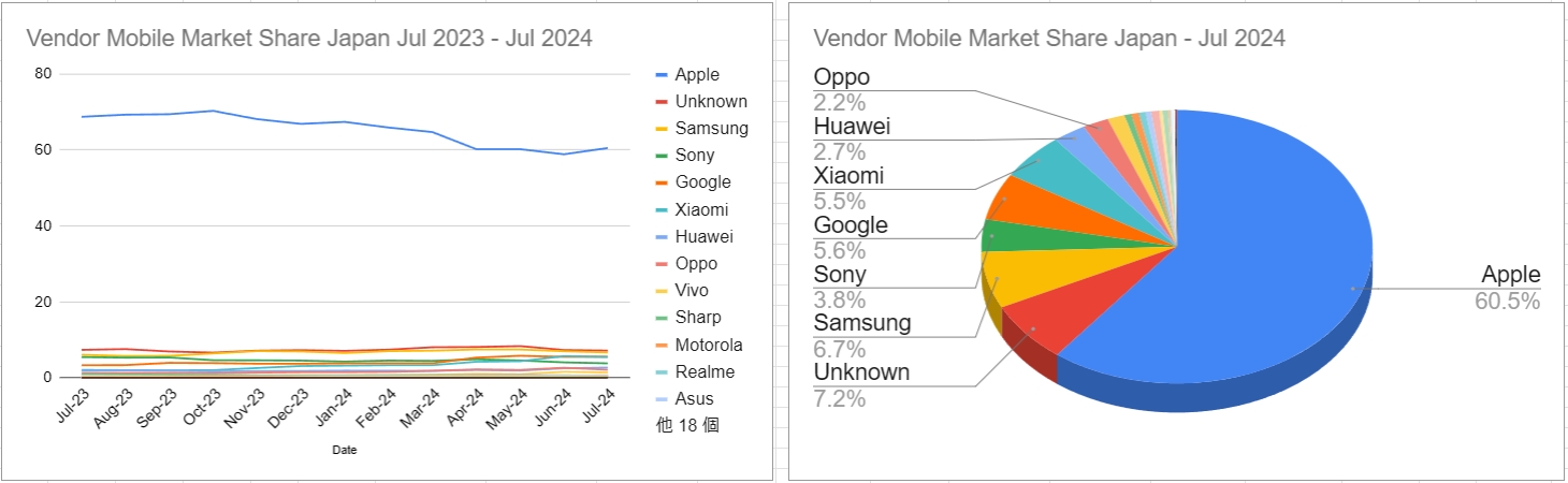 スクリーンショット_Vendor Mobile Market Share Japan Jul 2023 - Jul 2024_10-8-2024_03119