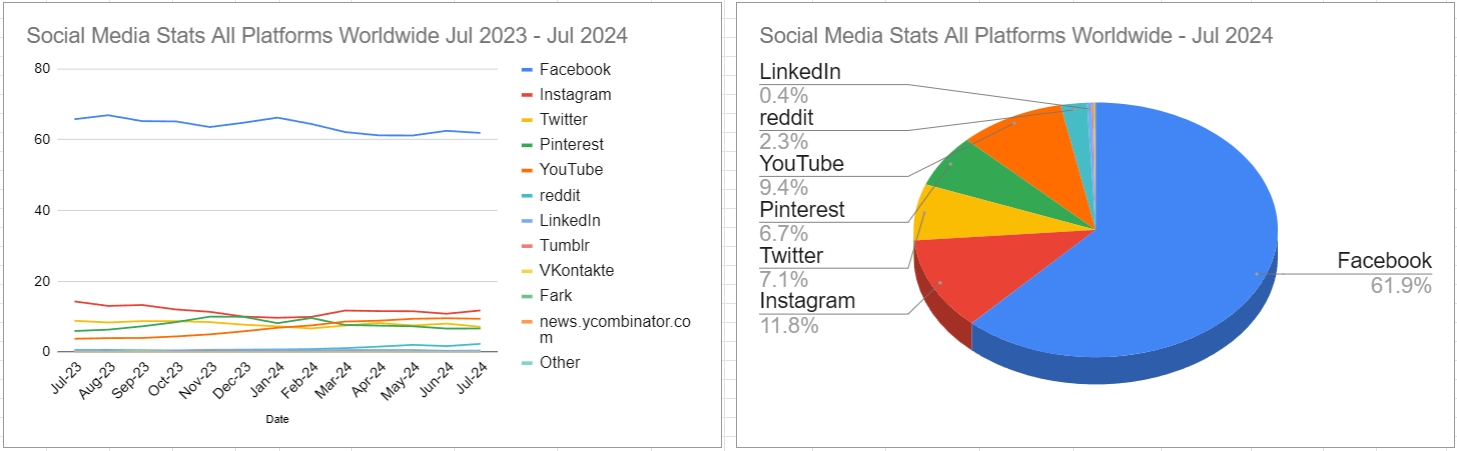 スクリーンショット_Social Media Stats All Platforms Worldwide Jul 2023 - Jul 2024_10-8-2024_0296