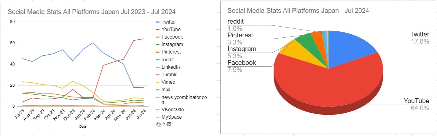 スクリーンショット_Social Media Stats All Platforms Japan Jul 2023 - Jul 2024_10-8-2024_02816