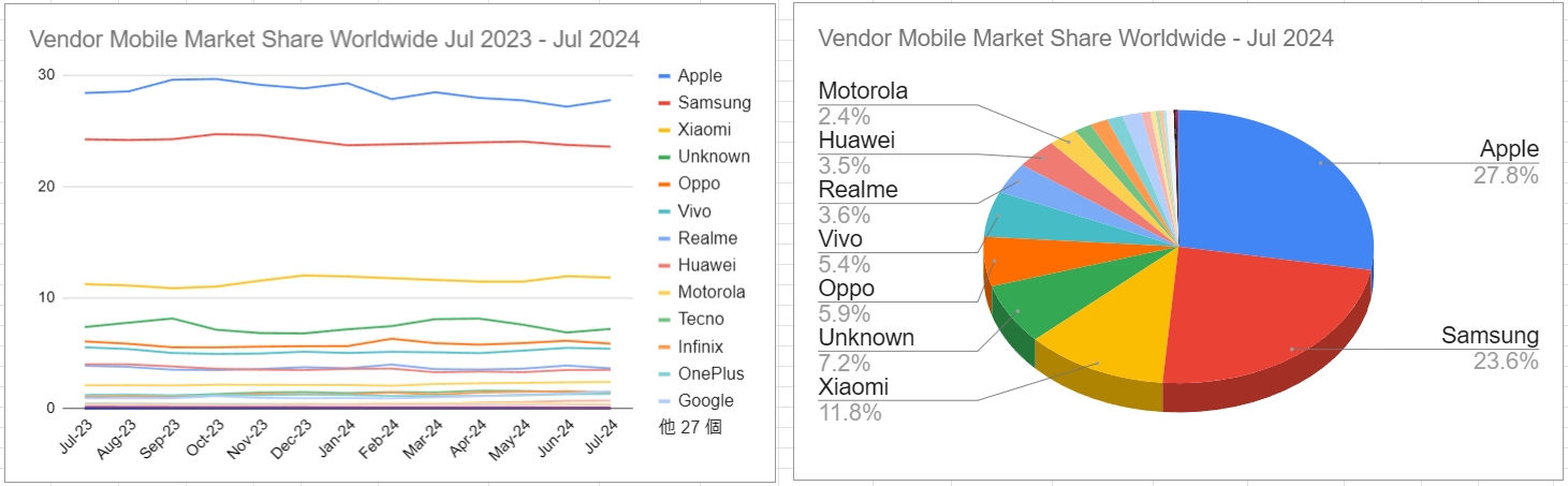 スクリーンショット_Vendor Mobile Market Share Worldwide Jul 2023 - Jul 2024_10-8-2024_03227