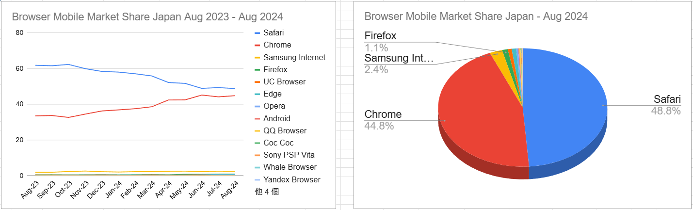 スクリーンショット Browser Mobile Market Share Japan Aug 2023 - Aug 2024 2024-09-06 142724