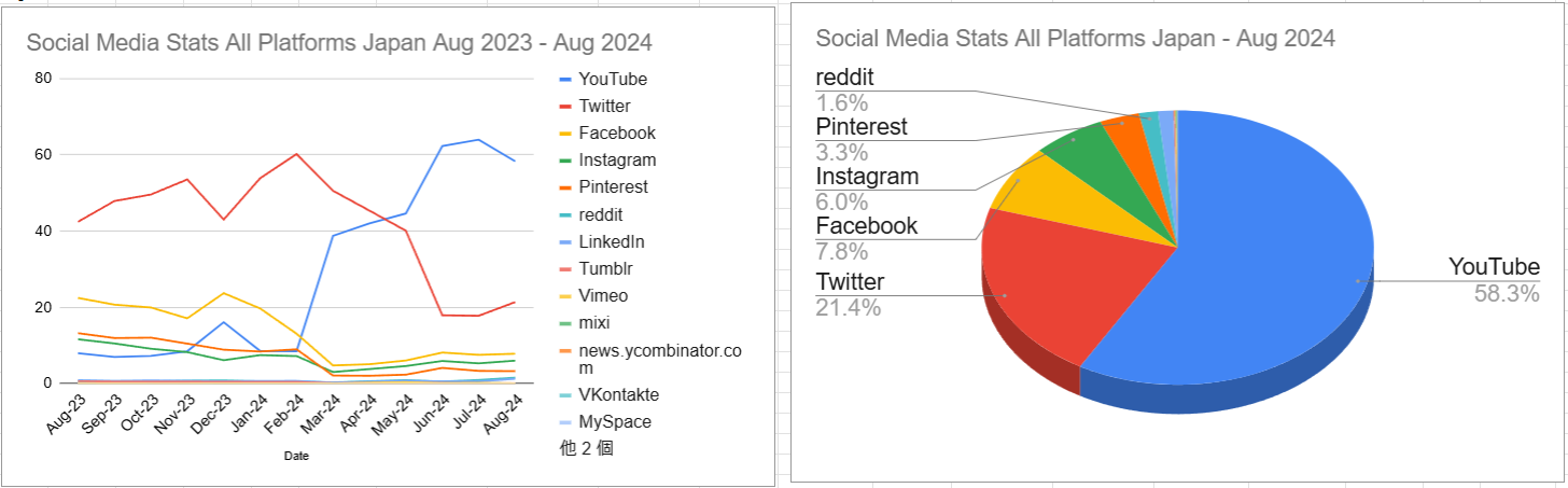 スクリーンショット Social Media Stats All Platforms Japan Aug 2023 - Aug 2024 2024-09-06 143015