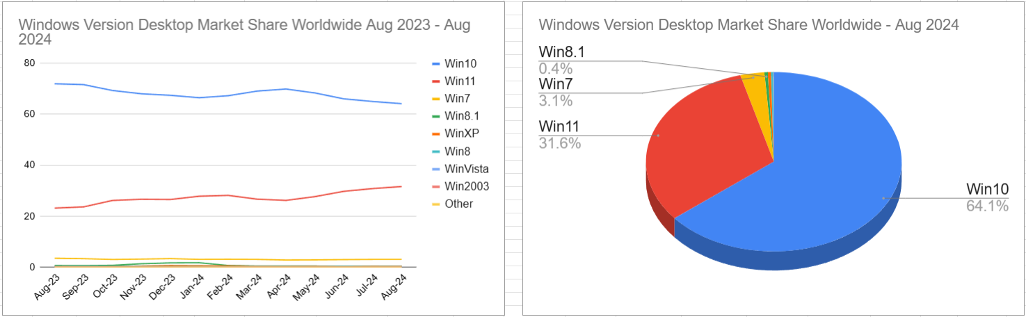 スクリーンショット Windows Version Desktop Market Share Worldwide Aug 2023 - Aug 2024 2024-09-06 144115