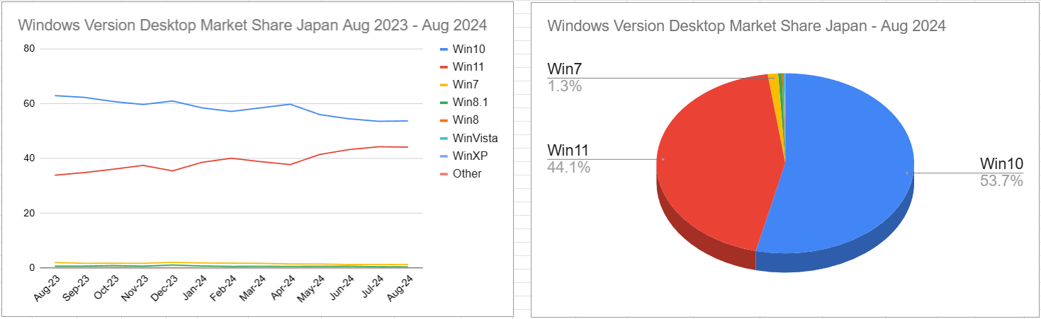 スクリーンショット Windows Version Desktop Market Share Japan Aug 2023 - Aug 2024 2024-09-06 144025