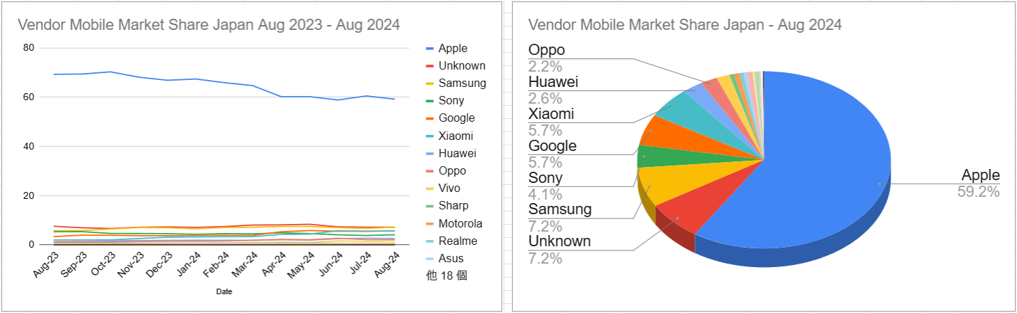 スクリーンショット Vendor Mobile Market Share Japan Aug 2023 - Aug 2024 2024-09-06 143219