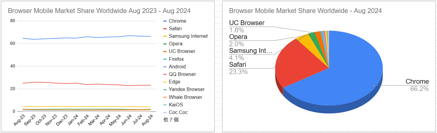 スクリーンショット Browser Mobile Market Share Worldwide Aug 2023 - Aug 2024 2024-09-06 142812