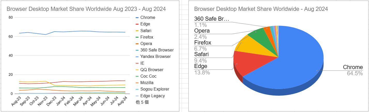 スクリーンショット Browser Desktop Market Share Worldwide Aug 2023 - Aug 2024 2024-09-06 142630