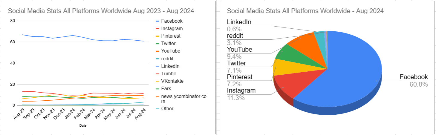 スクリーンショット Social Media Stats All Platforms Worldwide Aug 2023 - Aug 2024 2024-09-06 143113