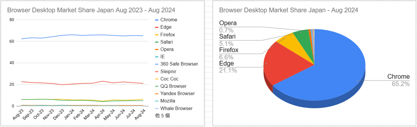 スクリーンショット Browser Desktop Market Share Japan Aug 2023 - Aug 2024 2024-09-06 142509