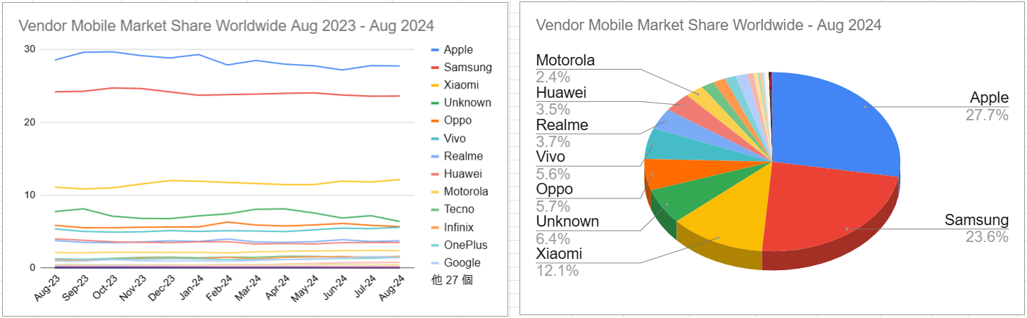 スクリーンショット Vendor Mobile Market Share Worldwide Aug 2023 - Aug 2024 2024-09-06 143928