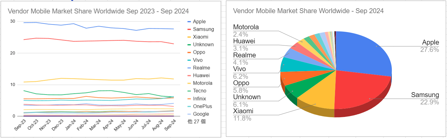 スクリーンショット Vendor Mobile Market Share Worldwide Sep 2023 - Sep 2024 2024-10-05 020545