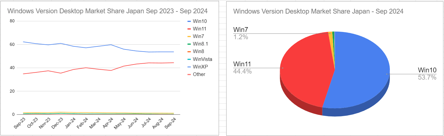 スクリーンショット Windows Version Desktop Market Share Japan Sep 2023 - Sep 2024 2024-10-05 020645