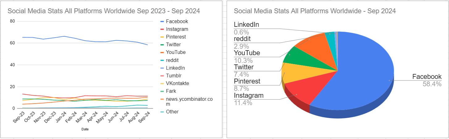 スクリーンショット Social Media Stats All Platforms Worldwide Sep 2023 - Sep 2024 2024-10-05 020251