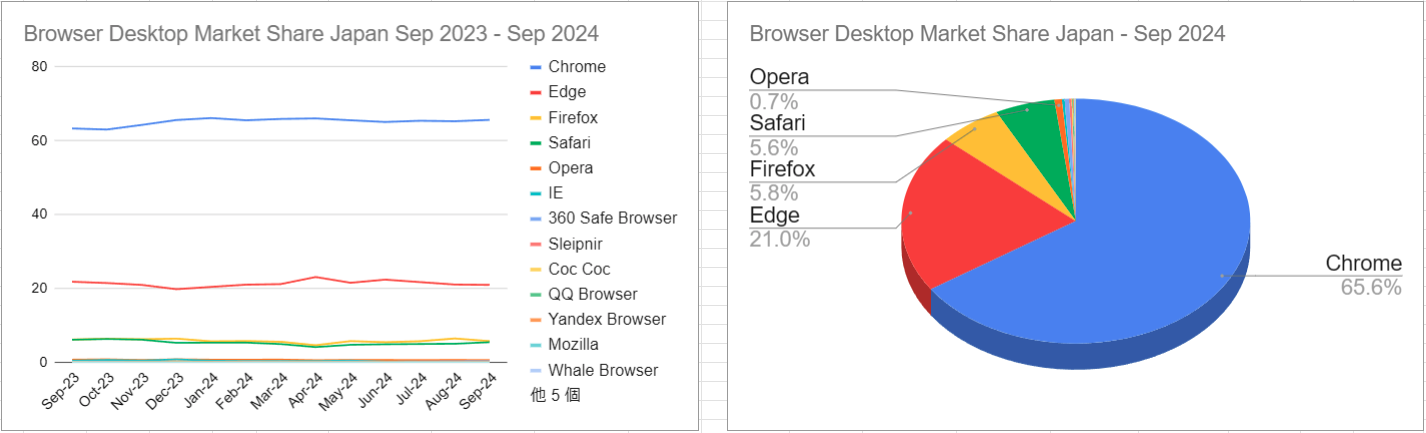 スクリーンショット Browser Desktop Market Share Japan Sep 2023 - Sep 2024 2024-10-05 015735