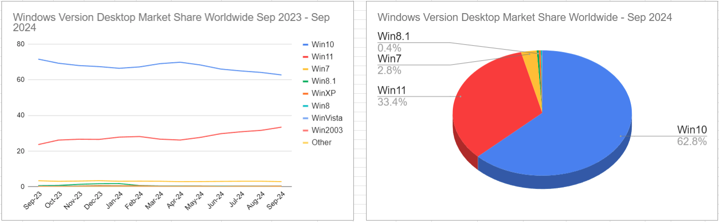 スクリーンショット Windows Version Desktop Market Share Worldwide Sep 2023 - Sep 2024 2024-10-05 020737