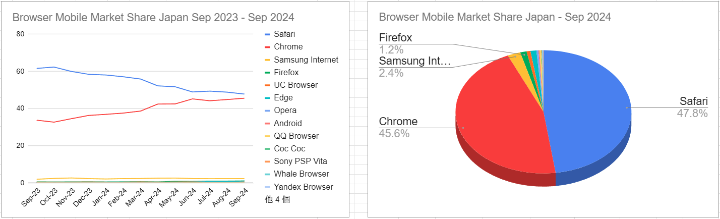 スクリーンショット Browser Mobile Market Share Japan Sep 2023 - Sep 2024 2024-10-05 020003