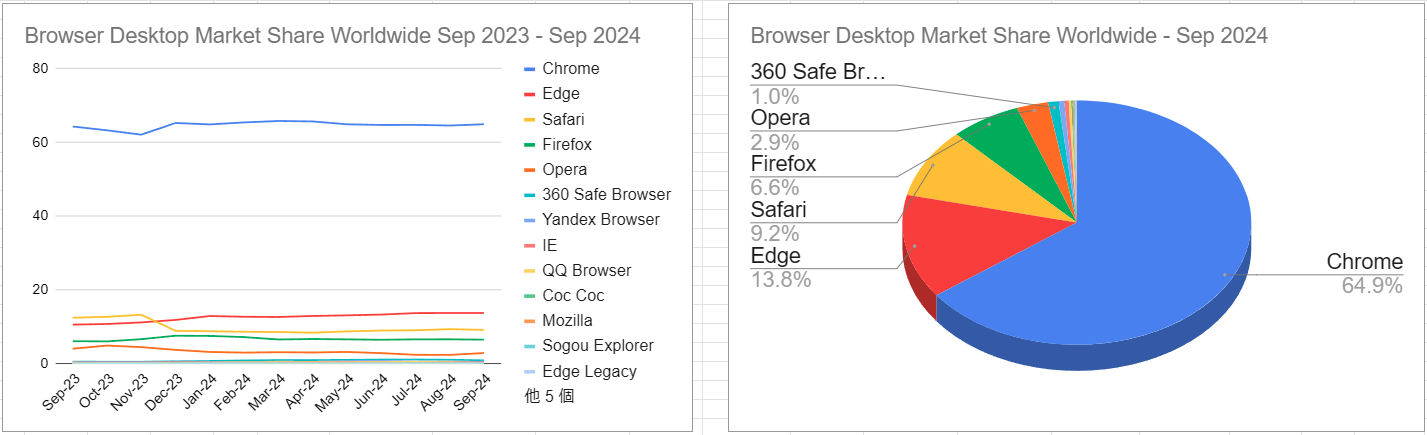 スクリーンショット Browser Desktop Market Share Worldwide Sep 2023 - Sep 2024 2024-10-05 015908