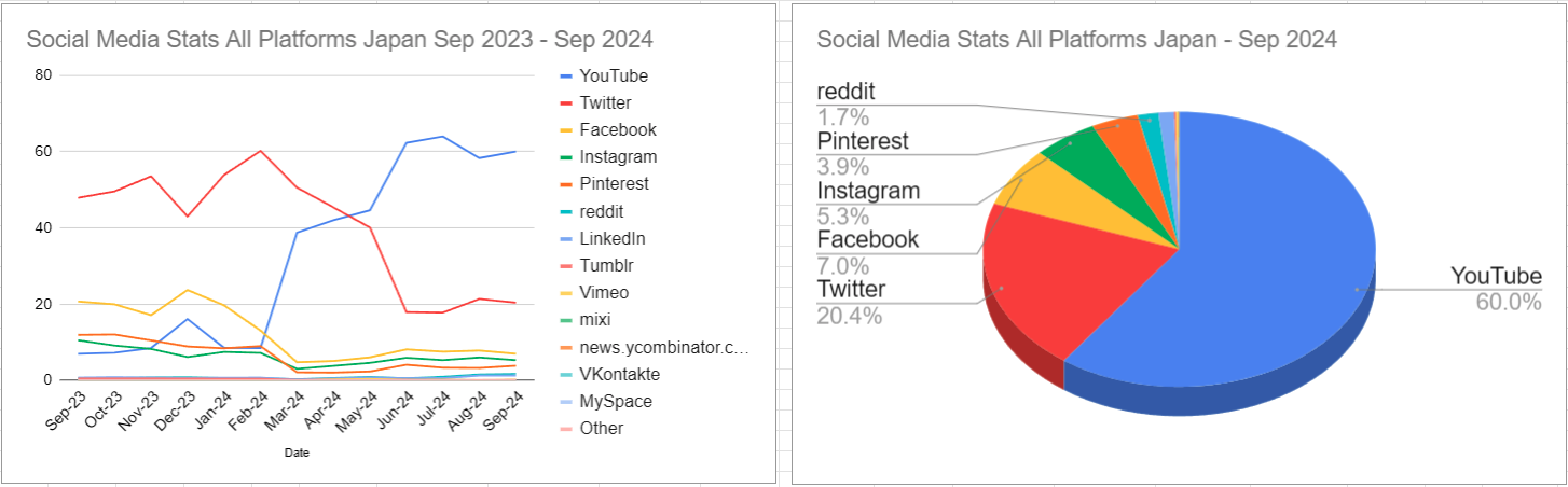 スクリーンショット Social Media Stats All Platforms Japan Sep 2023 - Sep 2024 2024-10-05 020204