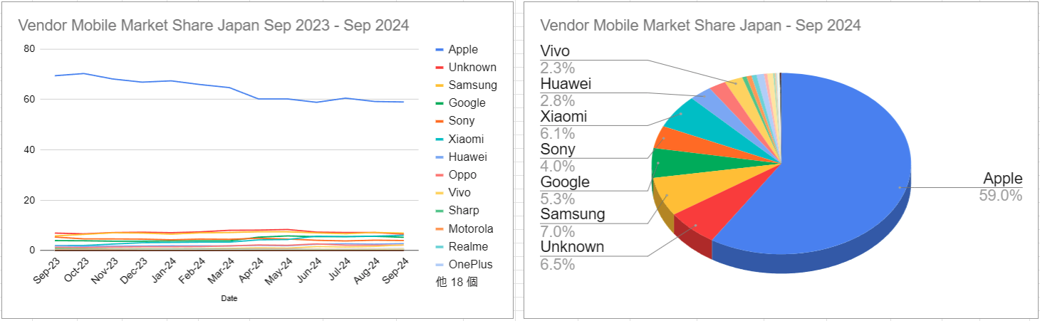 スクリーンショット Vendor Mobile Market Share Japan Sep 2023 - Sep 2024 2024-10-05 020358