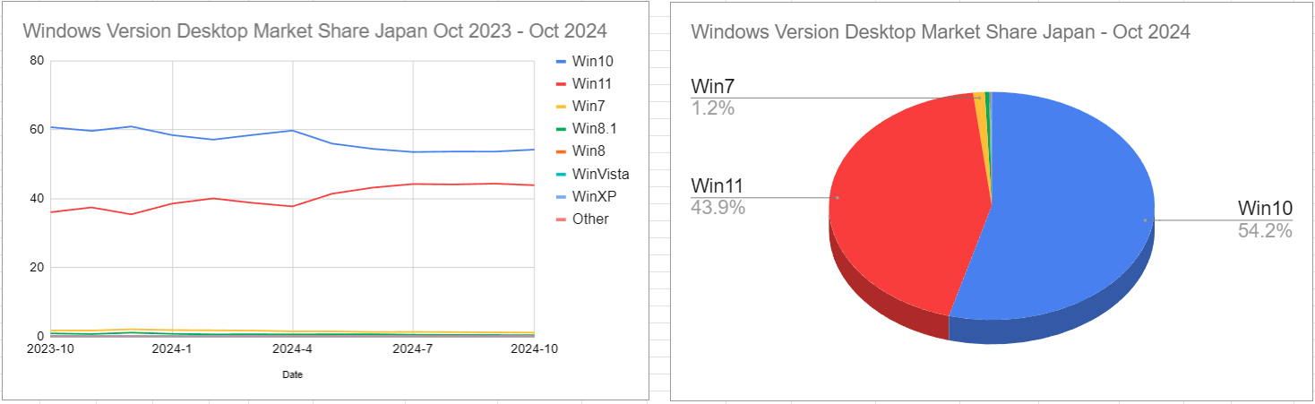 スクリーンショット Windows Version Desktop Market Share Japan Oct 2023 - Oct 2024 2024-11-08 145556