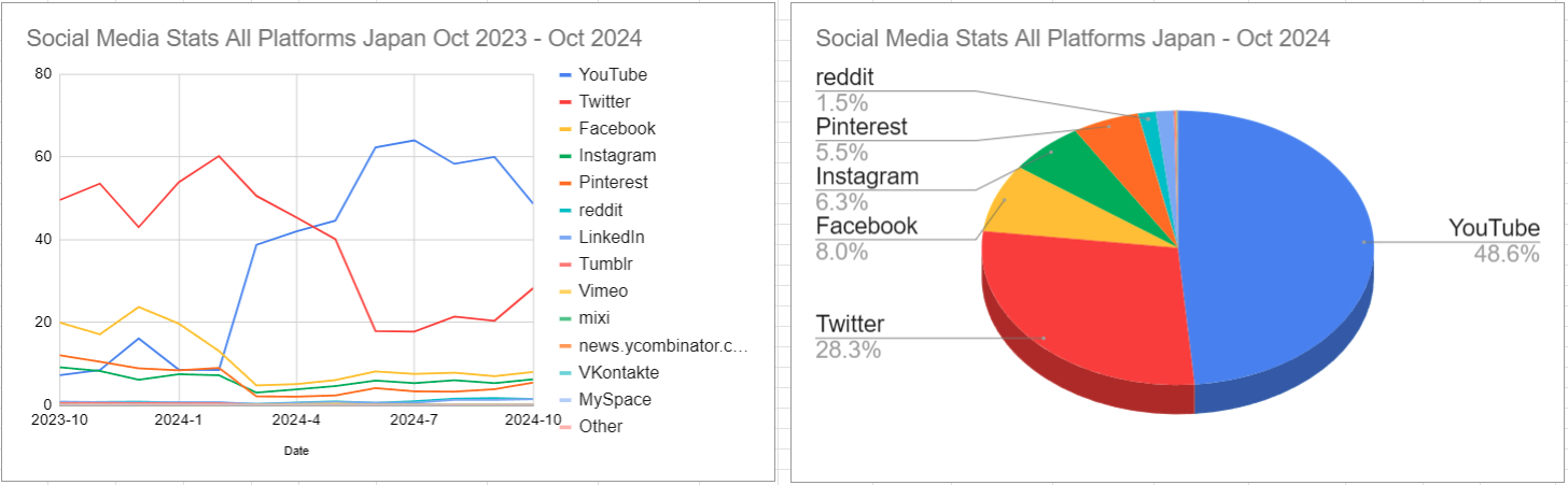 スクリーンショット Social Media Stats All Platforms Japan Oct 2023 - Oct 2024 2024-11-08 144950