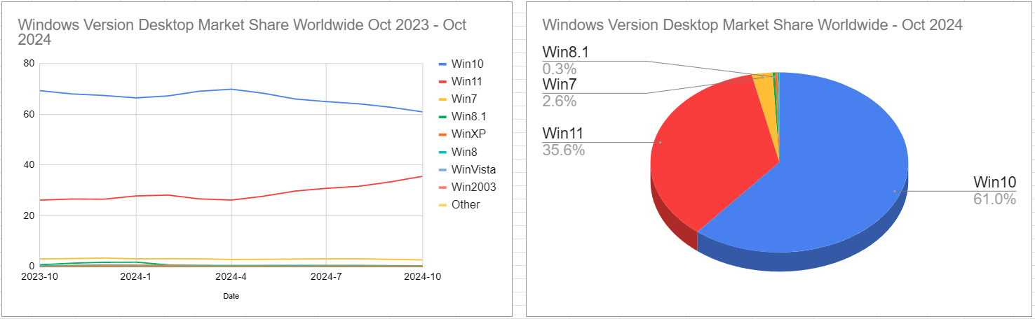 スクリーンショット Windows Version Desktop Market Share Worldwide Oct 2023 - Oct 2024 2024-11-08 145652