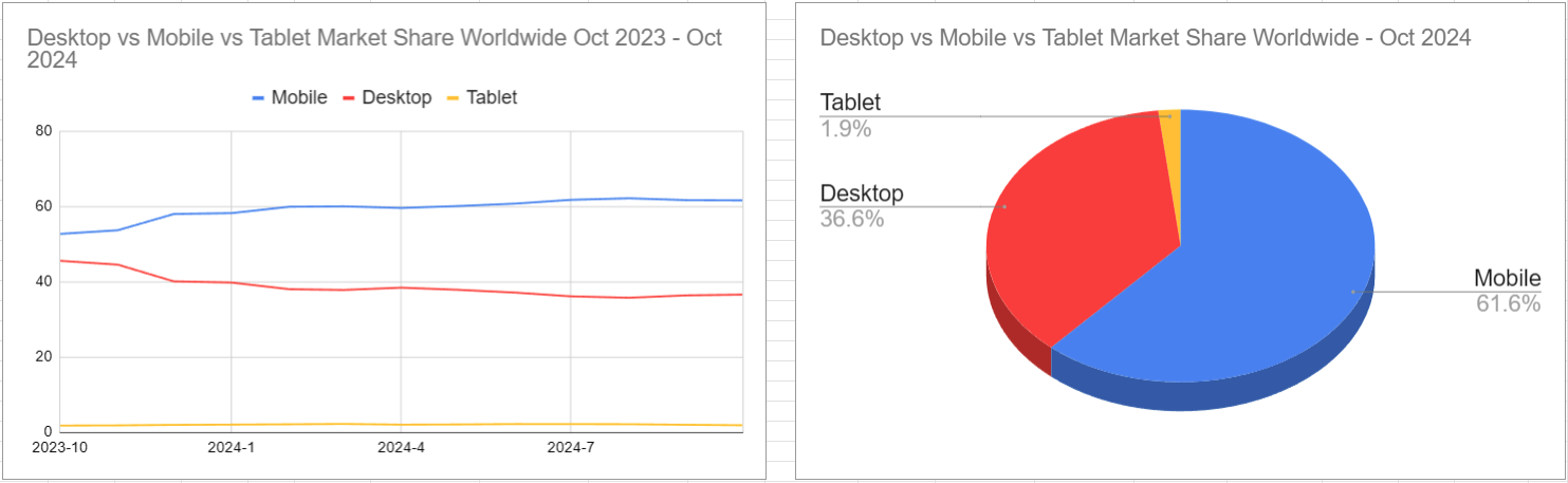 スクリーンショット Desktop vs Mobile vs Tablet Market Share Worldwide Oct 2023 - Oct 2024 2024-11-09 130415