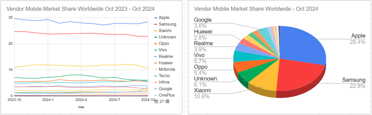 スクリーンショット Vendor Mobile Market Share Worldwide Oct 2023 - Oct 2024 2024-11-08 145449