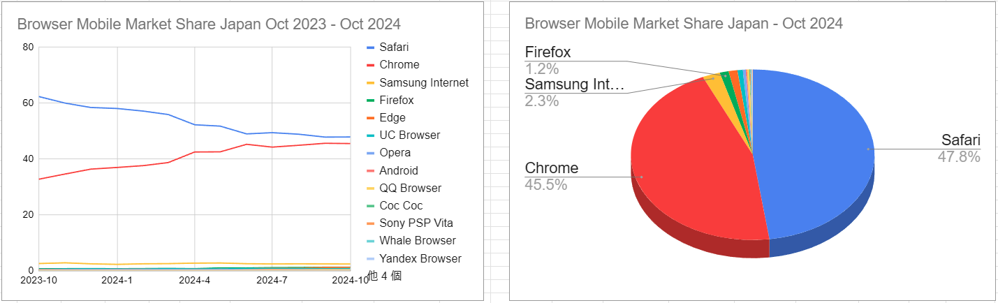 スクリーンショット Browser Mobile Market Share Japan Oct 2023 - Oct 2024 2024-11-08 144633