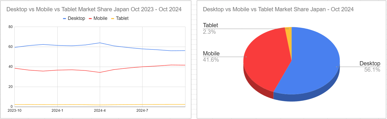 スクリーンショット Desktop vs Mobile vs Tablet Market Share Japan Oct 2023 - Oct 2024 2024-11-09 125714