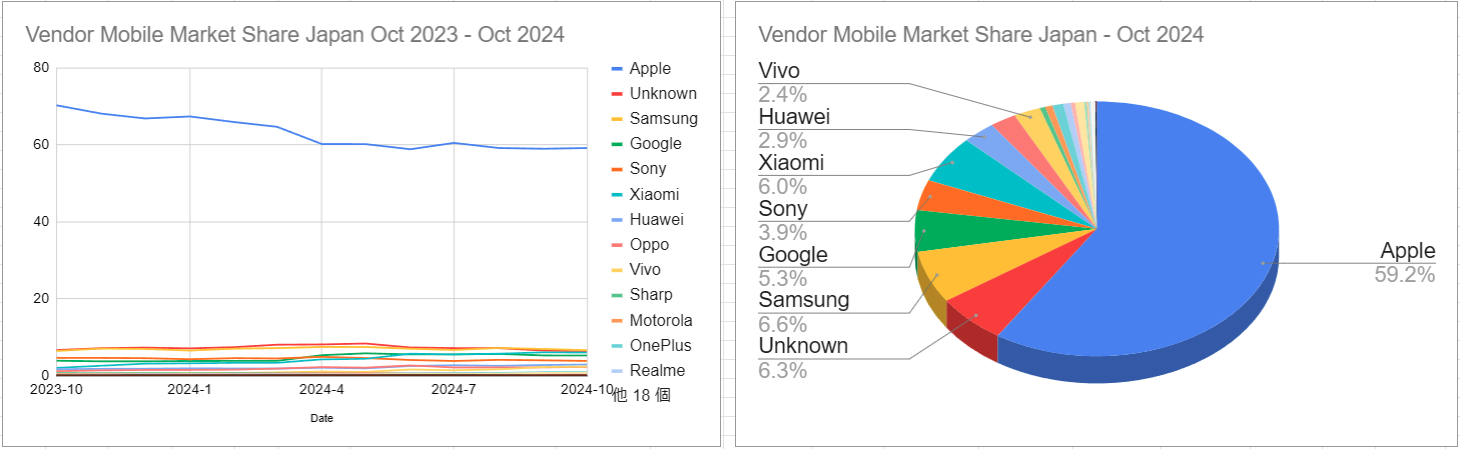 スクリーンショット Vendor Mobile Market Share Japan Oct 2023 - Oct 2024 2024-11-08 145356