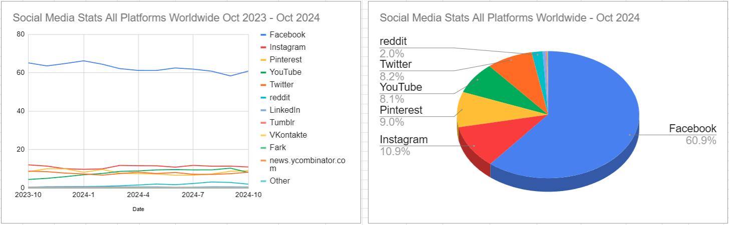 スクリーンショット Social Media Stats All Platforms Worldwide Oct 2023 - Oct 2024 2024-11-08 145108