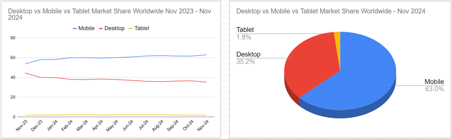 スクリーンショット Desktop vs Mobile vs Tablet Market Share Worldwide Nov 2023 - Nov 2024 2024-12-06 144818