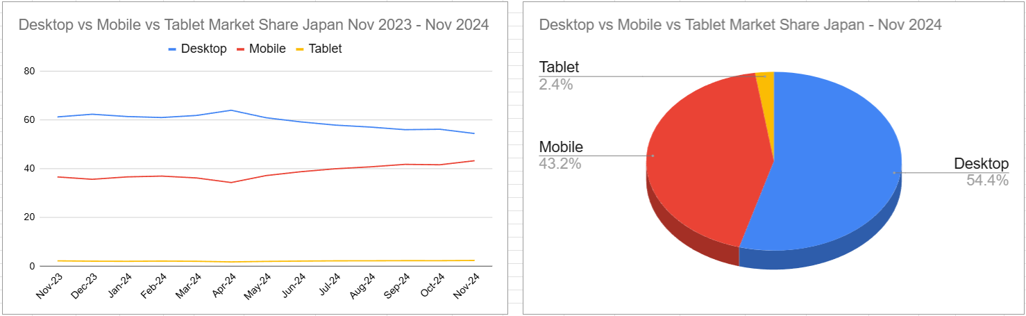 スクリーンショット Desktop vs Mobile vs Tablet Market Share Japan Nov 2023 - Nov 2024 2024-12-06 144720